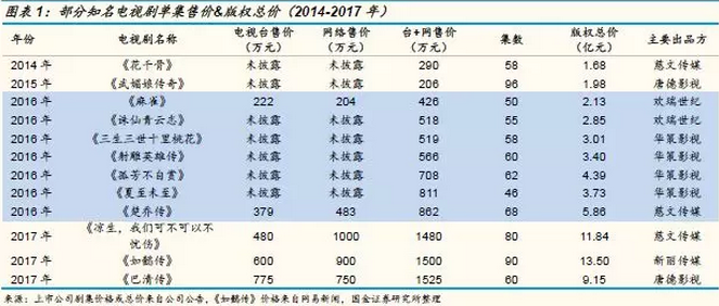 谁赚了高价IP钱？——中国娱乐IP产业链研究之一:影视动画
