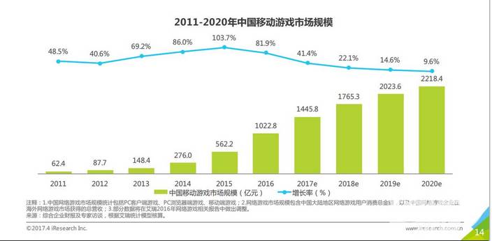 2017年中国网络游戏产业分析报告：游戏产业进入股票时代  约会软件已成为战略要地 ｜ 游戏茶馆
