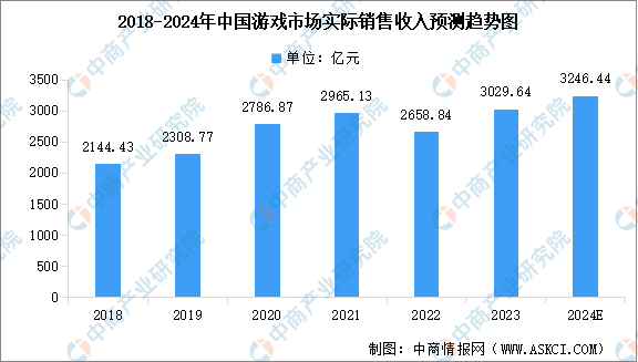 分析2024年中国游戏产业市场规模及细分领域市场份额(图)